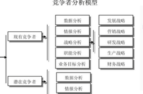 競爭對手分析思路